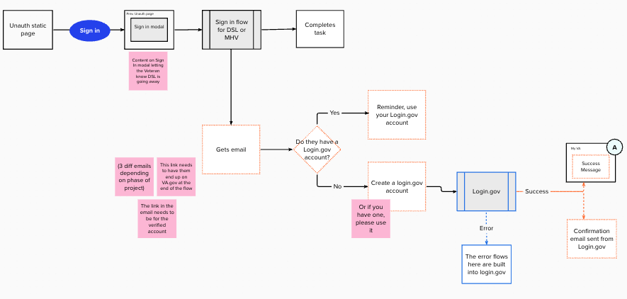 Screenshot of an Email Adoption flow in Mural, both the successful and unsuccessful paths for creating a Login dot gov account