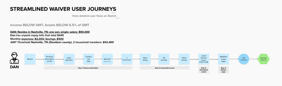 Screenshot of example of user path through a form flow
