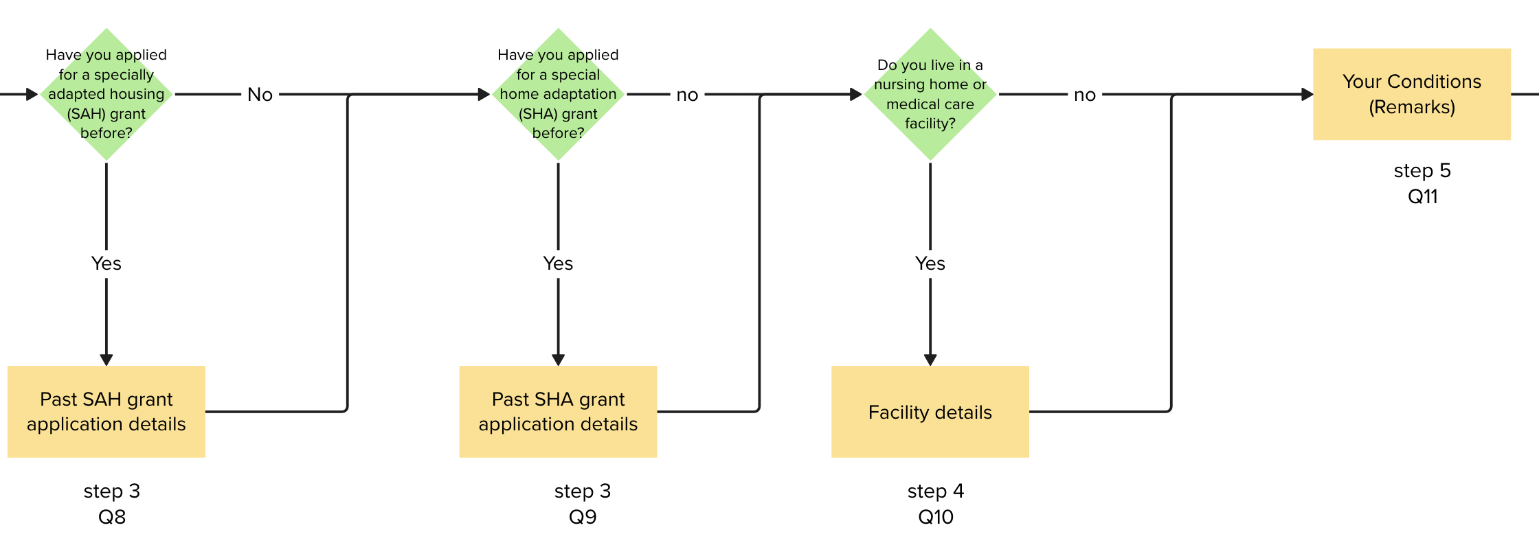 Screenshot of an example conditional logic flow in Form 26-4555 Specially Adapted Housing in Mural