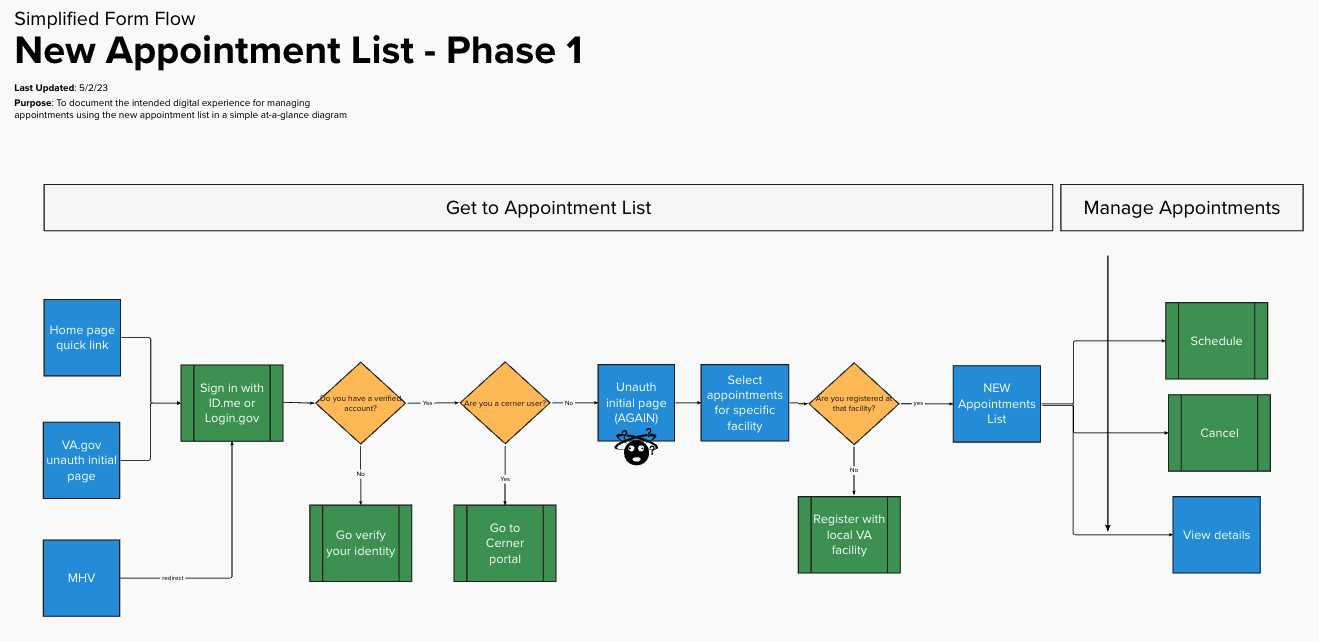 Screenshot of example mural flow with clear entry and exit points