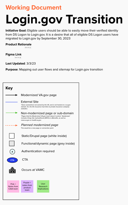 Screenshot of a legend at the top of a Mural user flow with explanations of shapes and lines