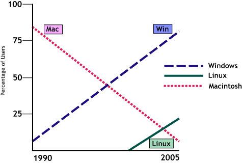 chart with color ands patterns to distinguish data lines