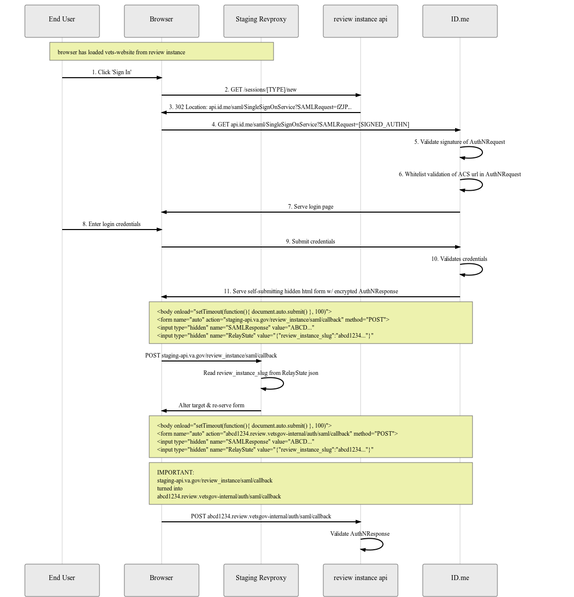 Implementation details of Review Instances