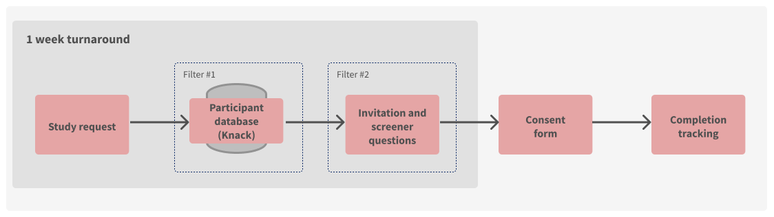 Flow chart of the remote unmoderated research process