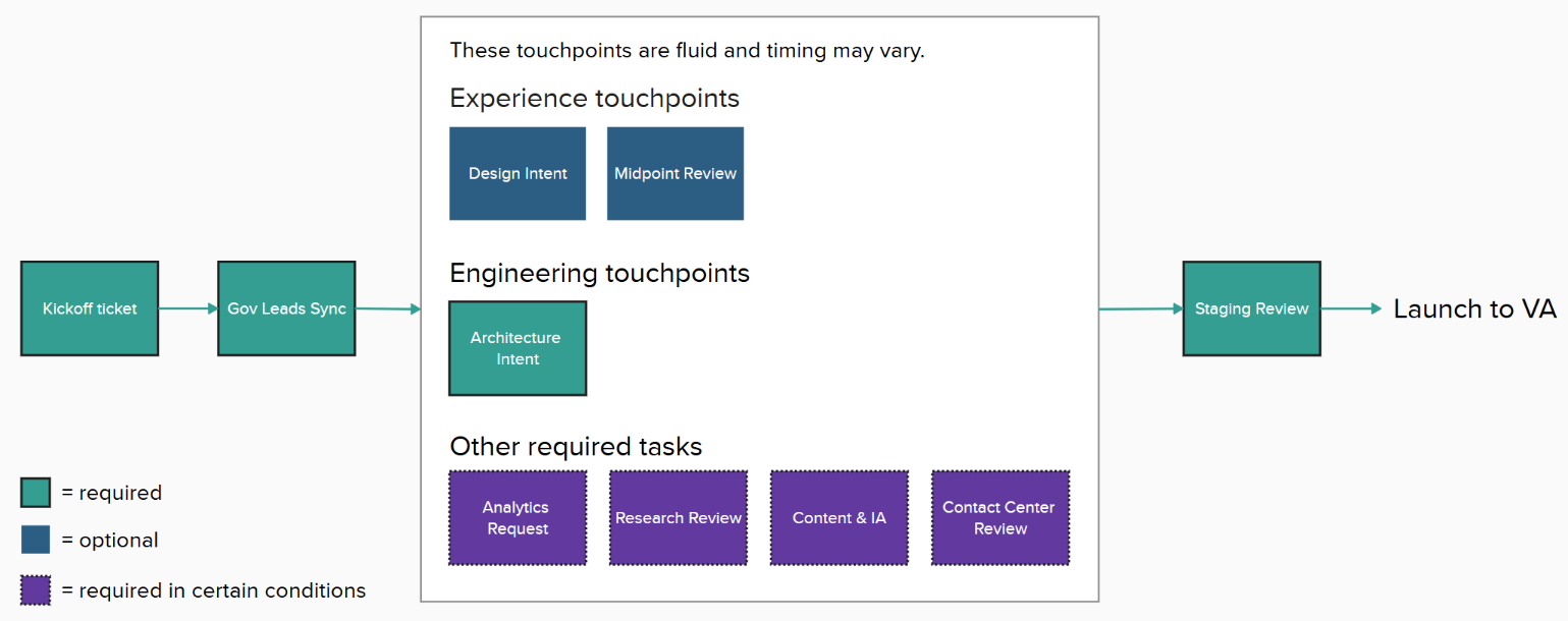 1. Submit Kickoff Request (required) 2. PO Sync (required) 3. Touchpoints     a. Design touchpoints         i. Design Intent (optional)         ii. Midpoint Review (optional)         iii. ...     b. Engineering touchpoints         i. Architecture intent (required)         ii. ... 4. Launch to VA