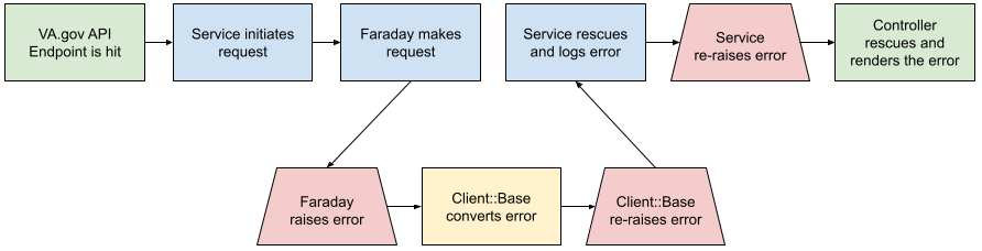 external-service-error-flow-diagram.png