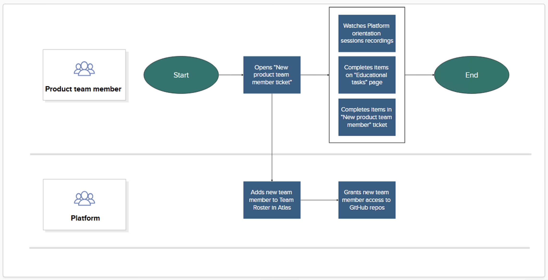 User flow with two lanes, VFS team member and Platform. product team member starts, then opens New VFS team member ticket. From that ticket, Platform adds new team member to product team roster located in Atlas, then grants new team member access to GitHub repos. Meanwhile, VFS team member proceeds watch Platform Orientation session recordings, then completes items in New product team member ticket to end the workflow.