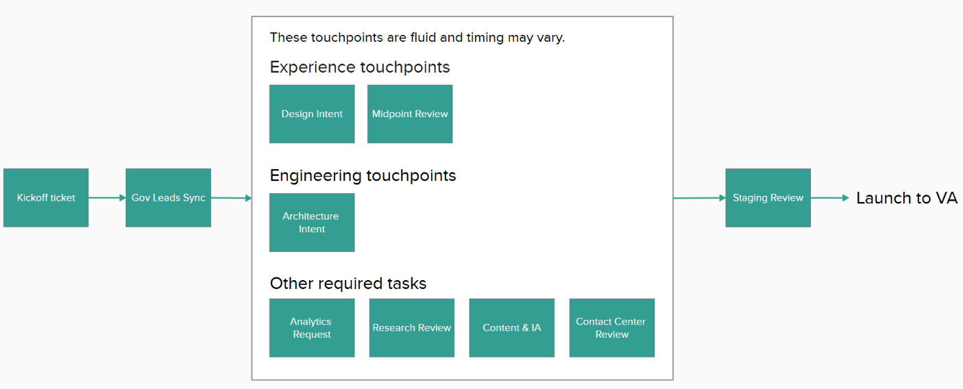 1. Submit Kickoff Request (required) 2. PO Sync (required) 3. Touchpoints     a. Design touchpoints         i. Design Intent (optional)         ii. Midpoint Review (optional)         iii. ...     b. Engineering touchpoints         i. Architecture intent (required)         ii. ... 4. Launch to VA